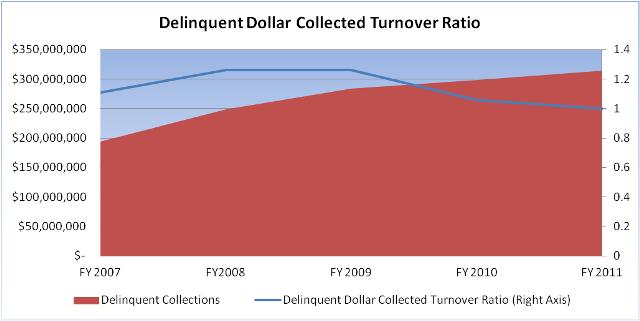 Taxpayer Services Performance: Delinquent Collections